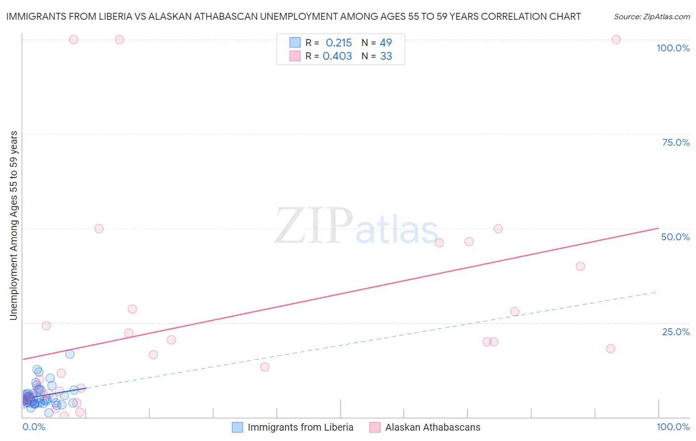 Immigrants from Liberia vs Alaskan Athabascan Unemployment Among Ages 55 to 59 years