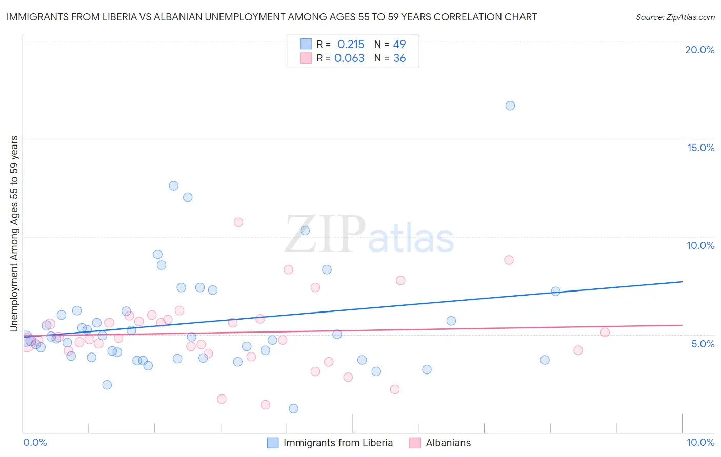 Immigrants from Liberia vs Albanian Unemployment Among Ages 55 to 59 years