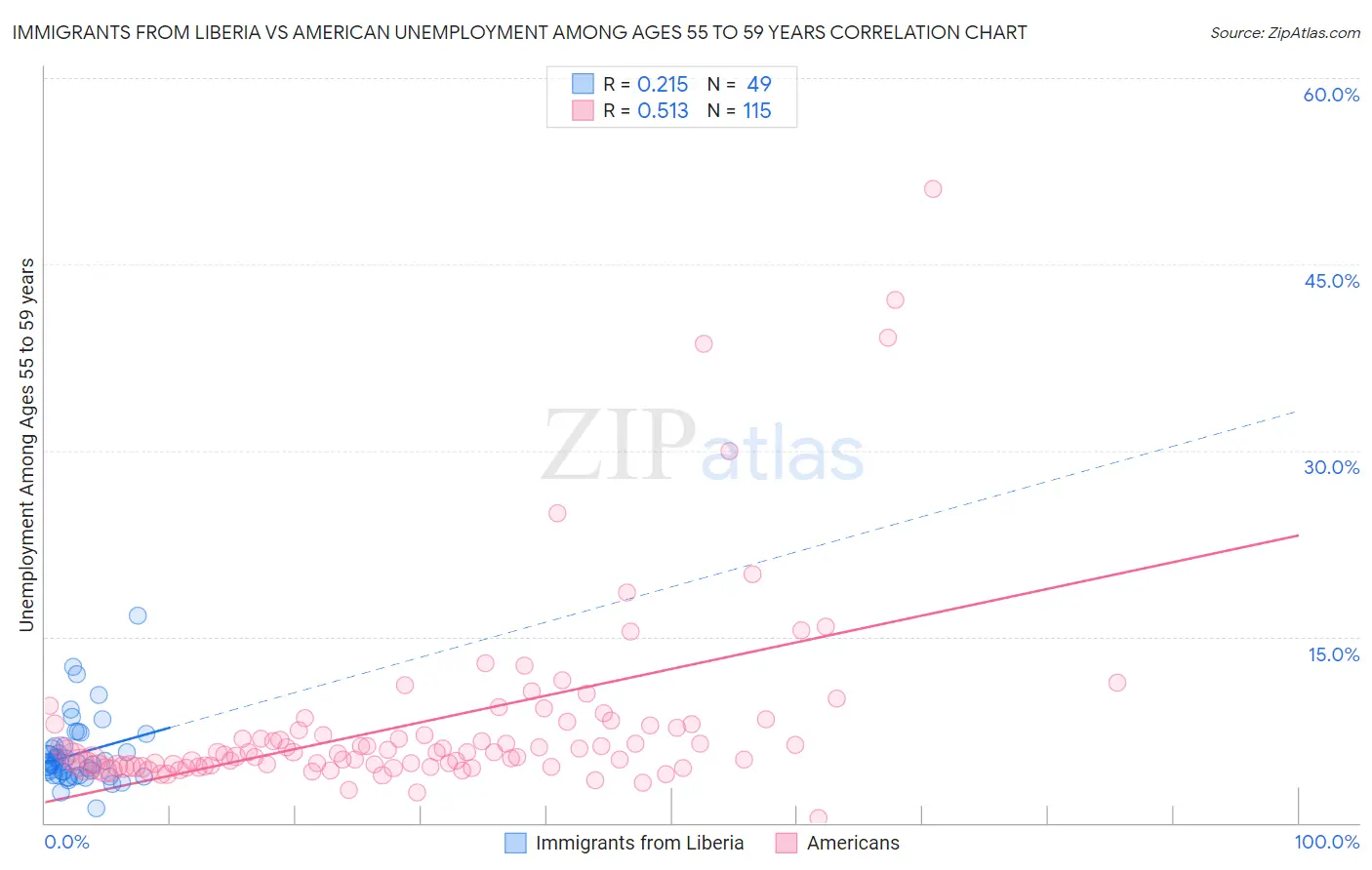 Immigrants from Liberia vs American Unemployment Among Ages 55 to 59 years