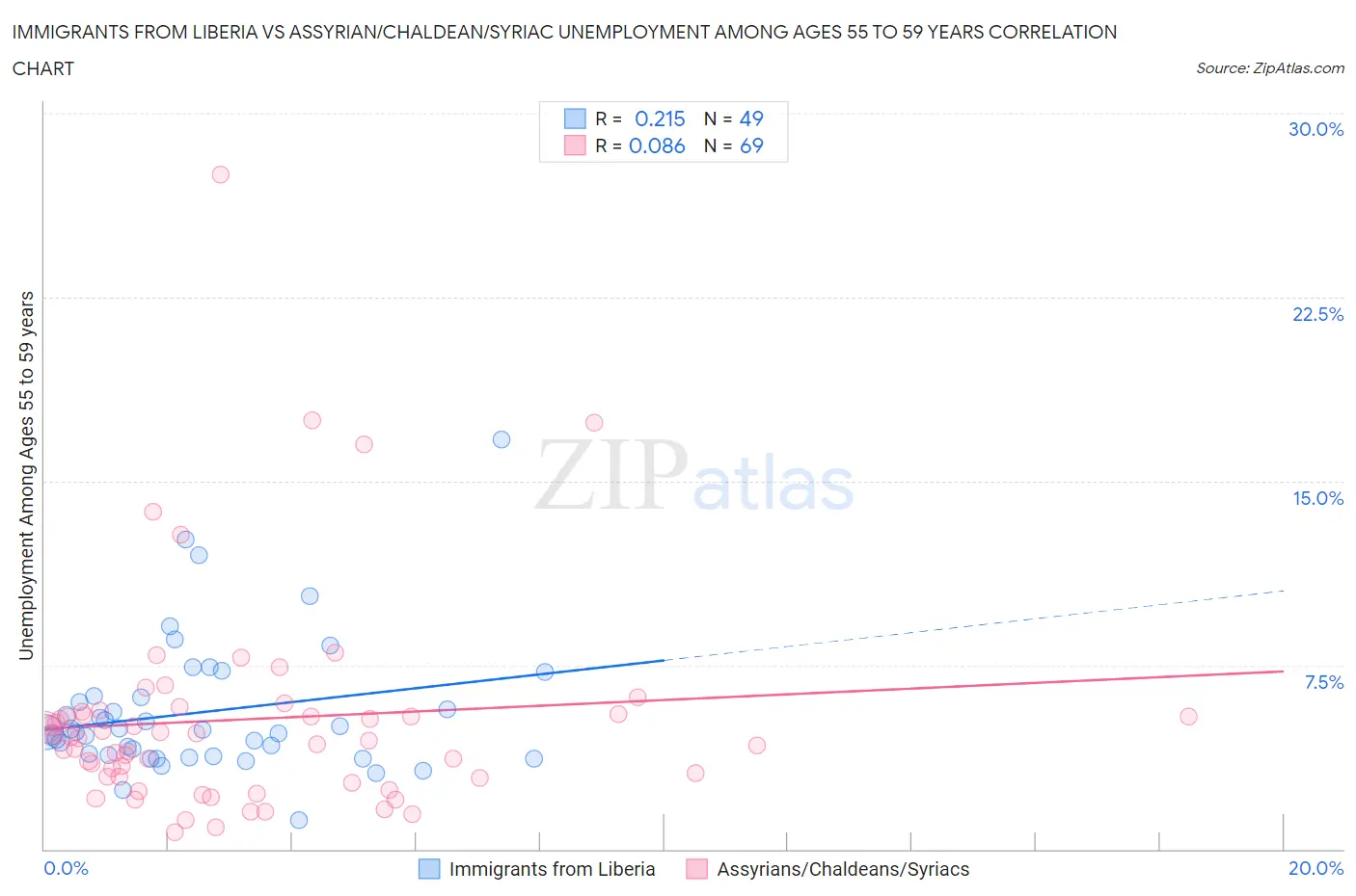 Immigrants from Liberia vs Assyrian/Chaldean/Syriac Unemployment Among Ages 55 to 59 years