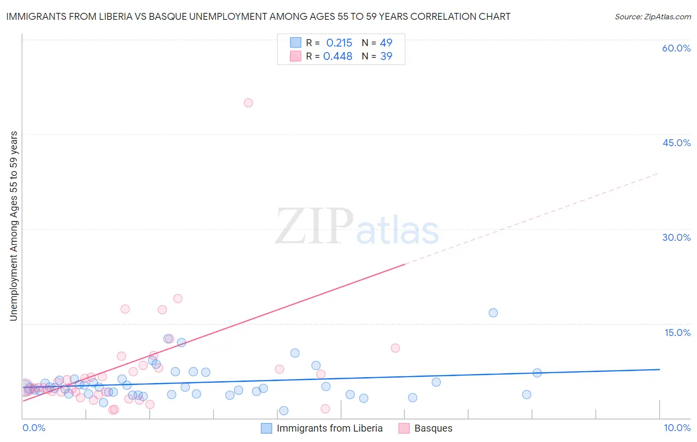 Immigrants from Liberia vs Basque Unemployment Among Ages 55 to 59 years