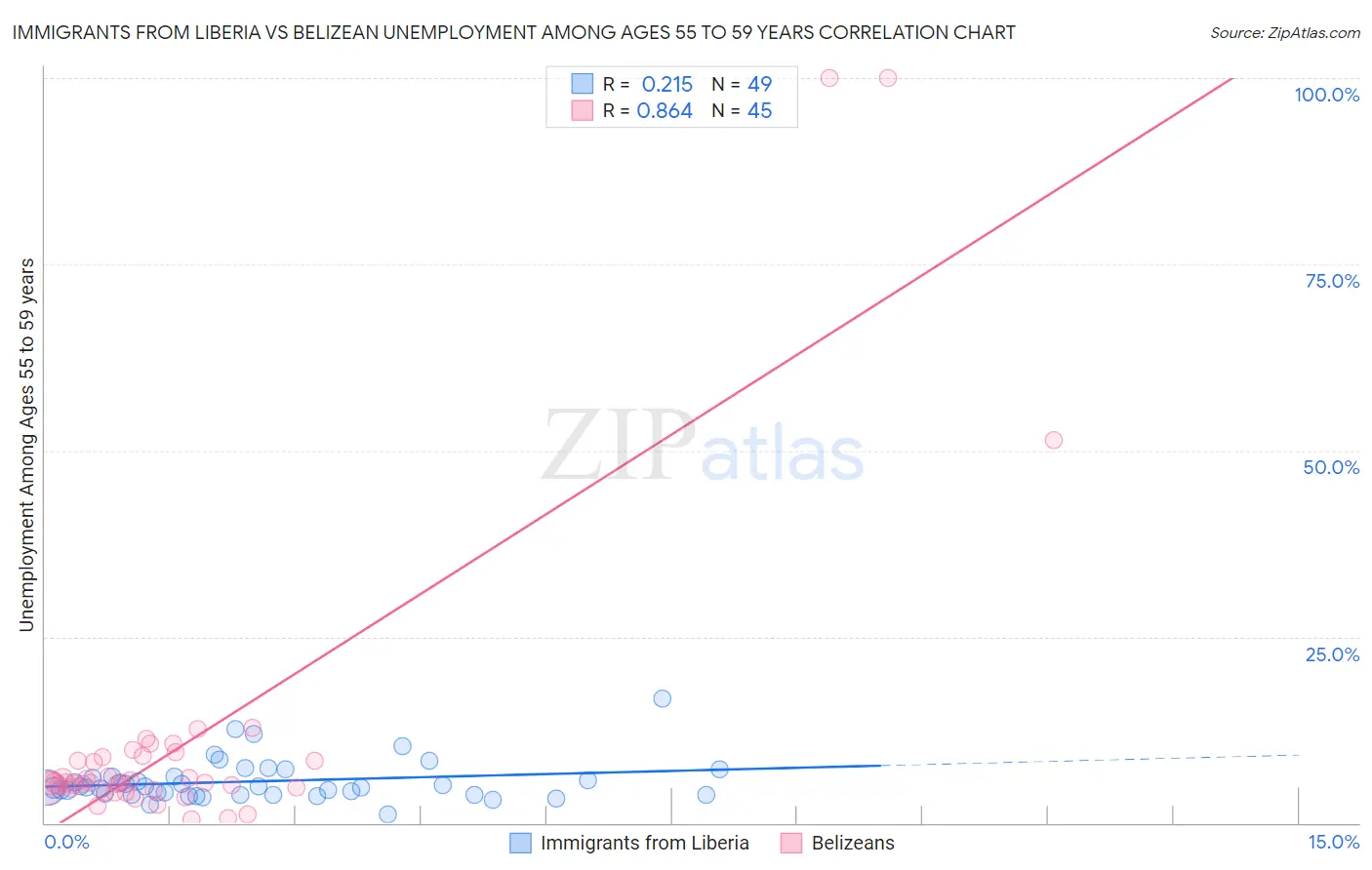 Immigrants from Liberia vs Belizean Unemployment Among Ages 55 to 59 years