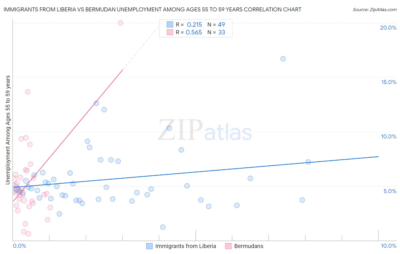 Immigrants from Liberia vs Bermudan Unemployment Among Ages 55 to 59 years