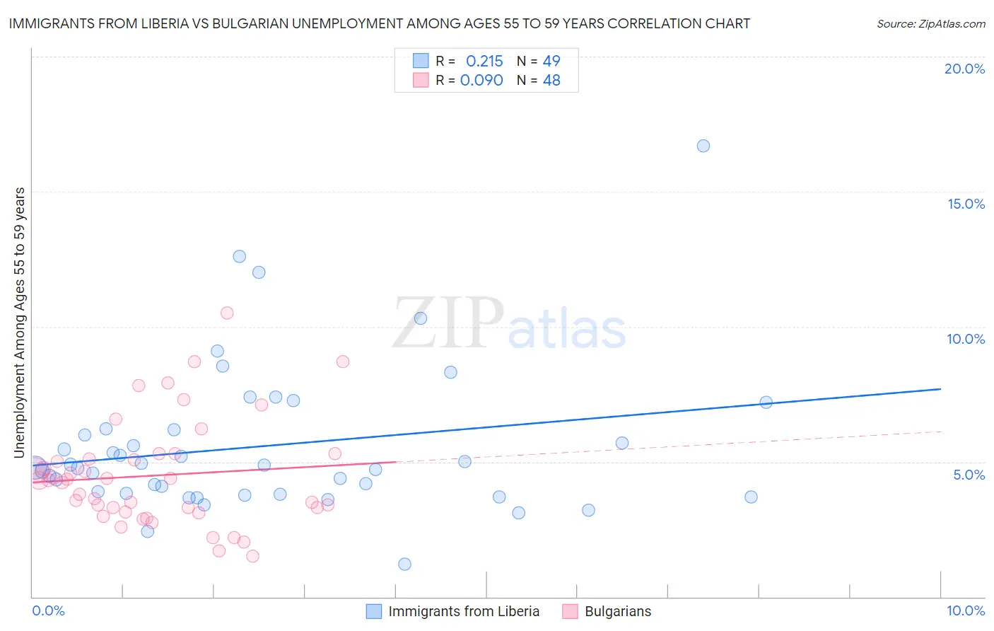 Immigrants from Liberia vs Bulgarian Unemployment Among Ages 55 to 59 years