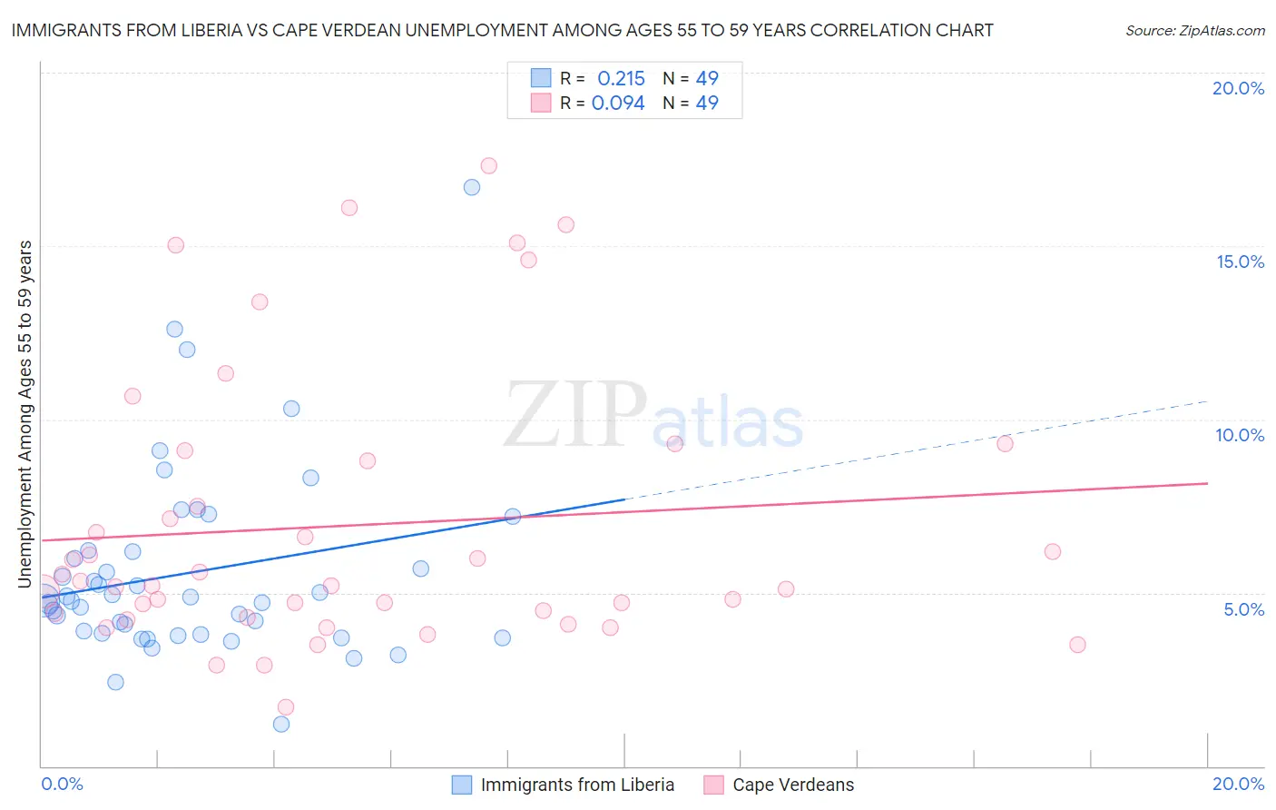 Immigrants from Liberia vs Cape Verdean Unemployment Among Ages 55 to 59 years
