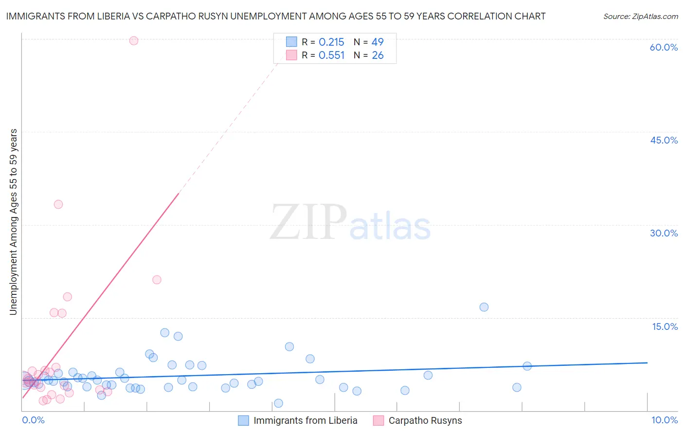 Immigrants from Liberia vs Carpatho Rusyn Unemployment Among Ages 55 to 59 years