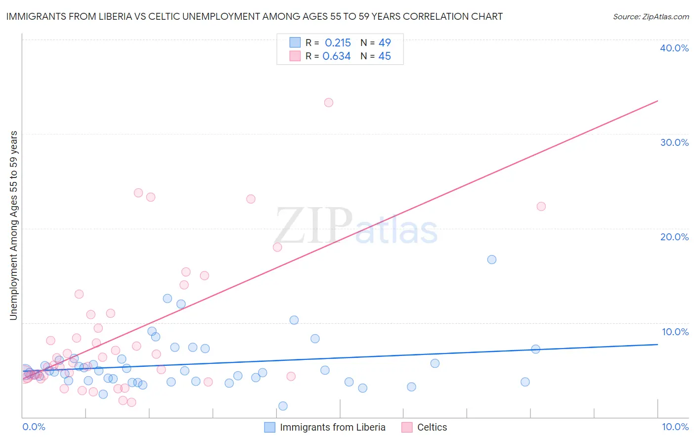 Immigrants from Liberia vs Celtic Unemployment Among Ages 55 to 59 years
