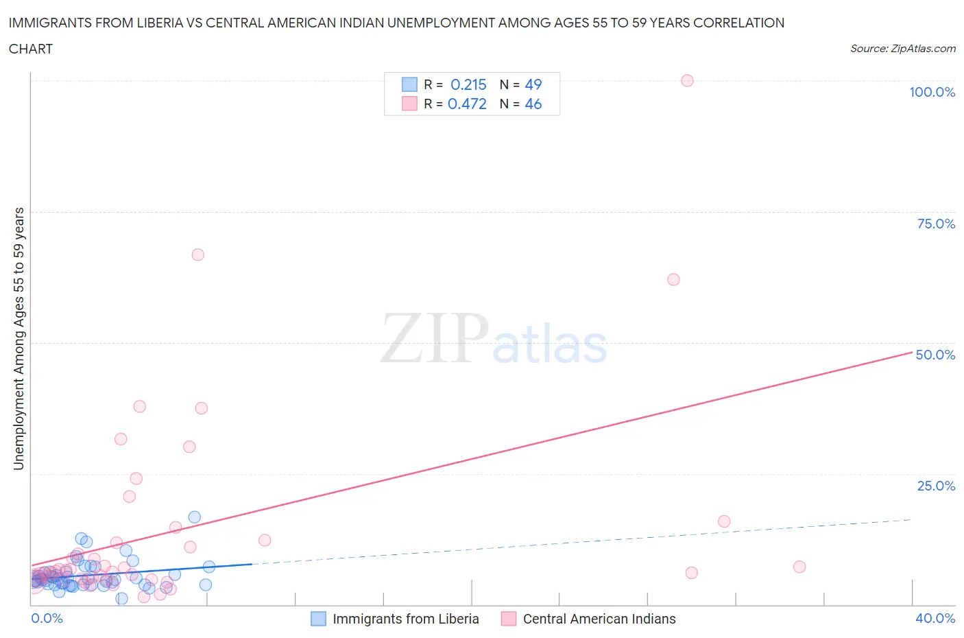 Immigrants from Liberia vs Central American Indian Unemployment Among Ages 55 to 59 years