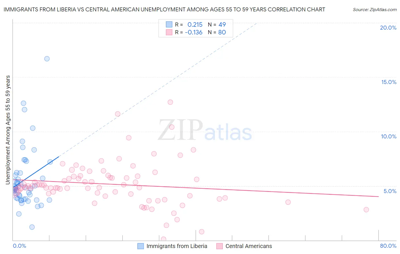 Immigrants from Liberia vs Central American Unemployment Among Ages 55 to 59 years