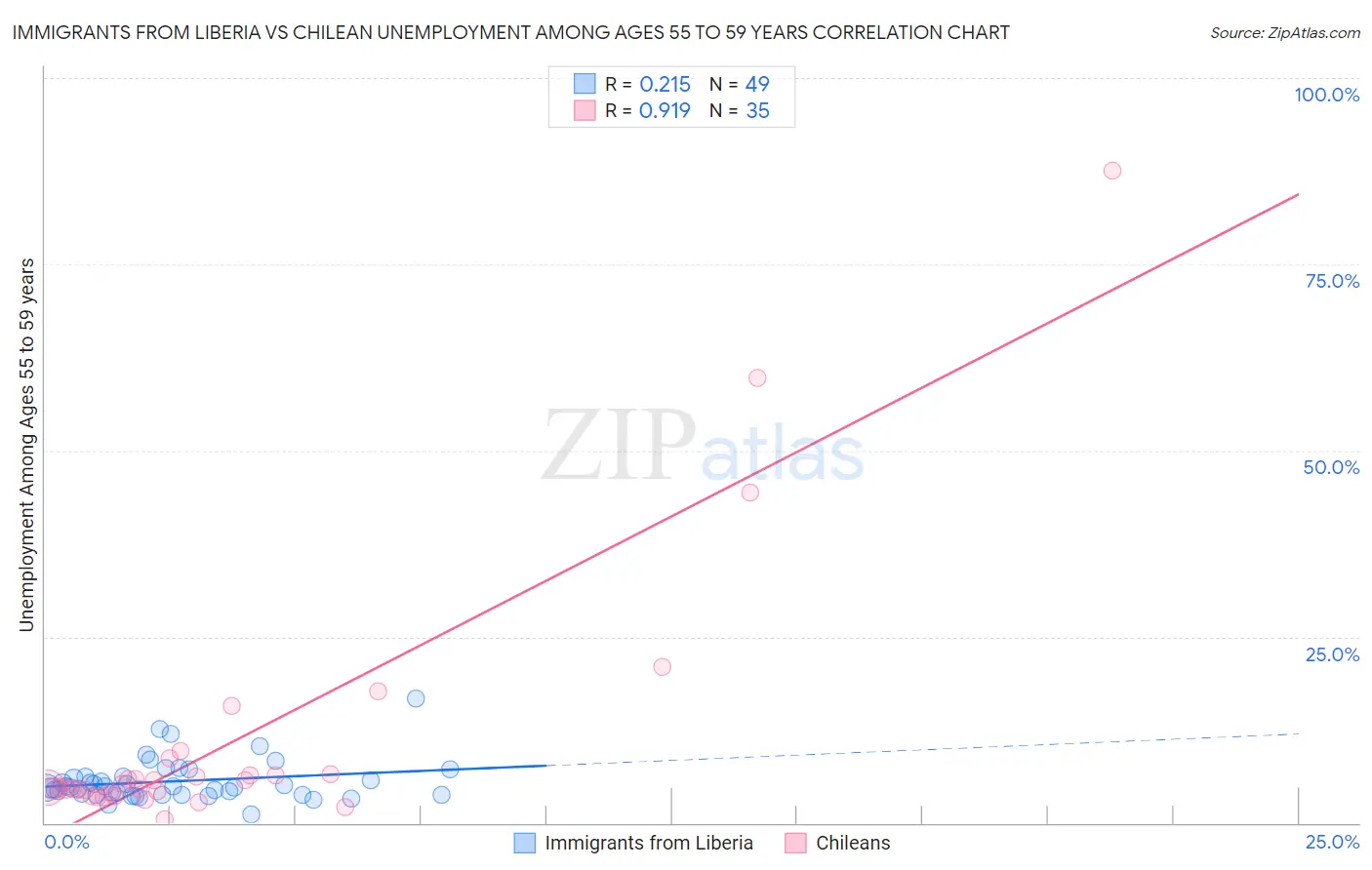Immigrants from Liberia vs Chilean Unemployment Among Ages 55 to 59 years