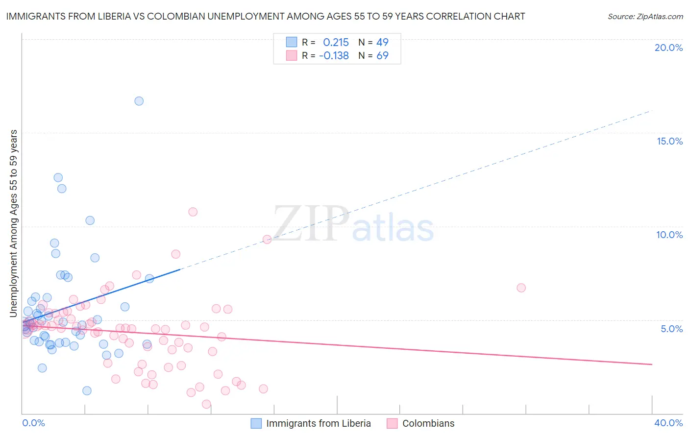Immigrants from Liberia vs Colombian Unemployment Among Ages 55 to 59 years
