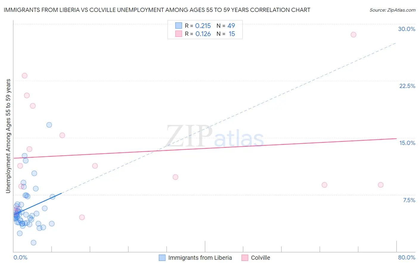Immigrants from Liberia vs Colville Unemployment Among Ages 55 to 59 years