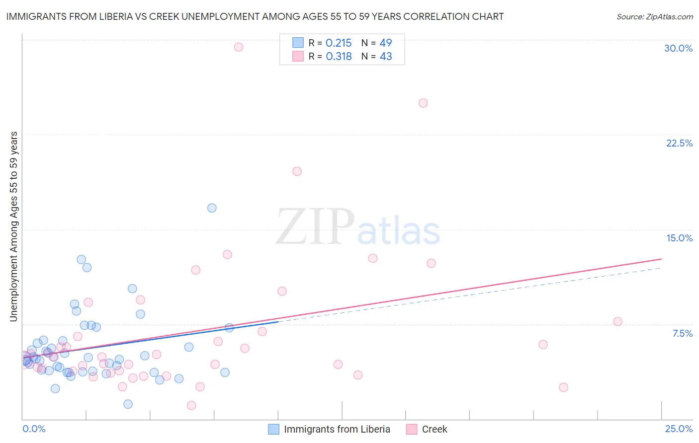 Immigrants from Liberia vs Creek Unemployment Among Ages 55 to 59 years