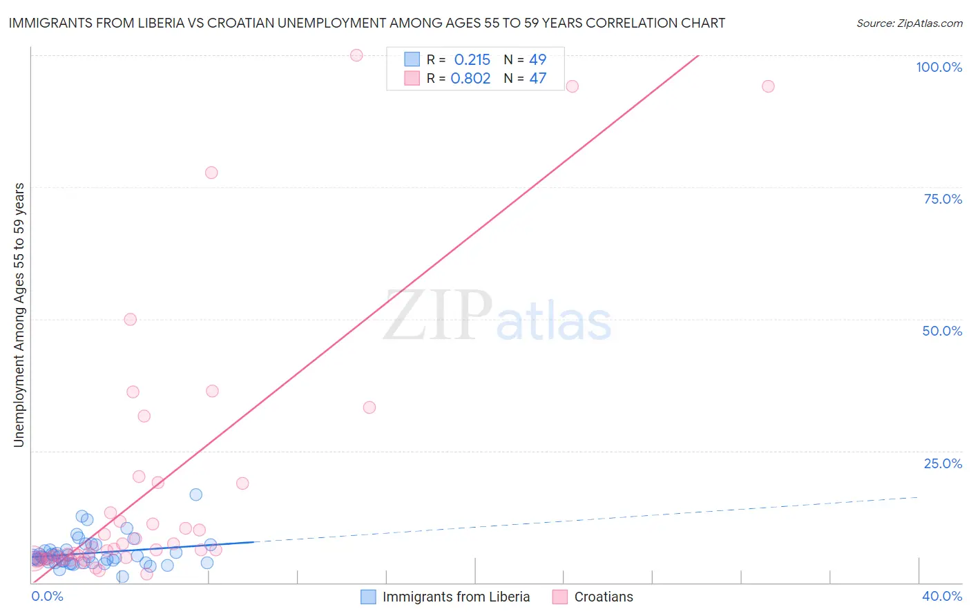 Immigrants from Liberia vs Croatian Unemployment Among Ages 55 to 59 years