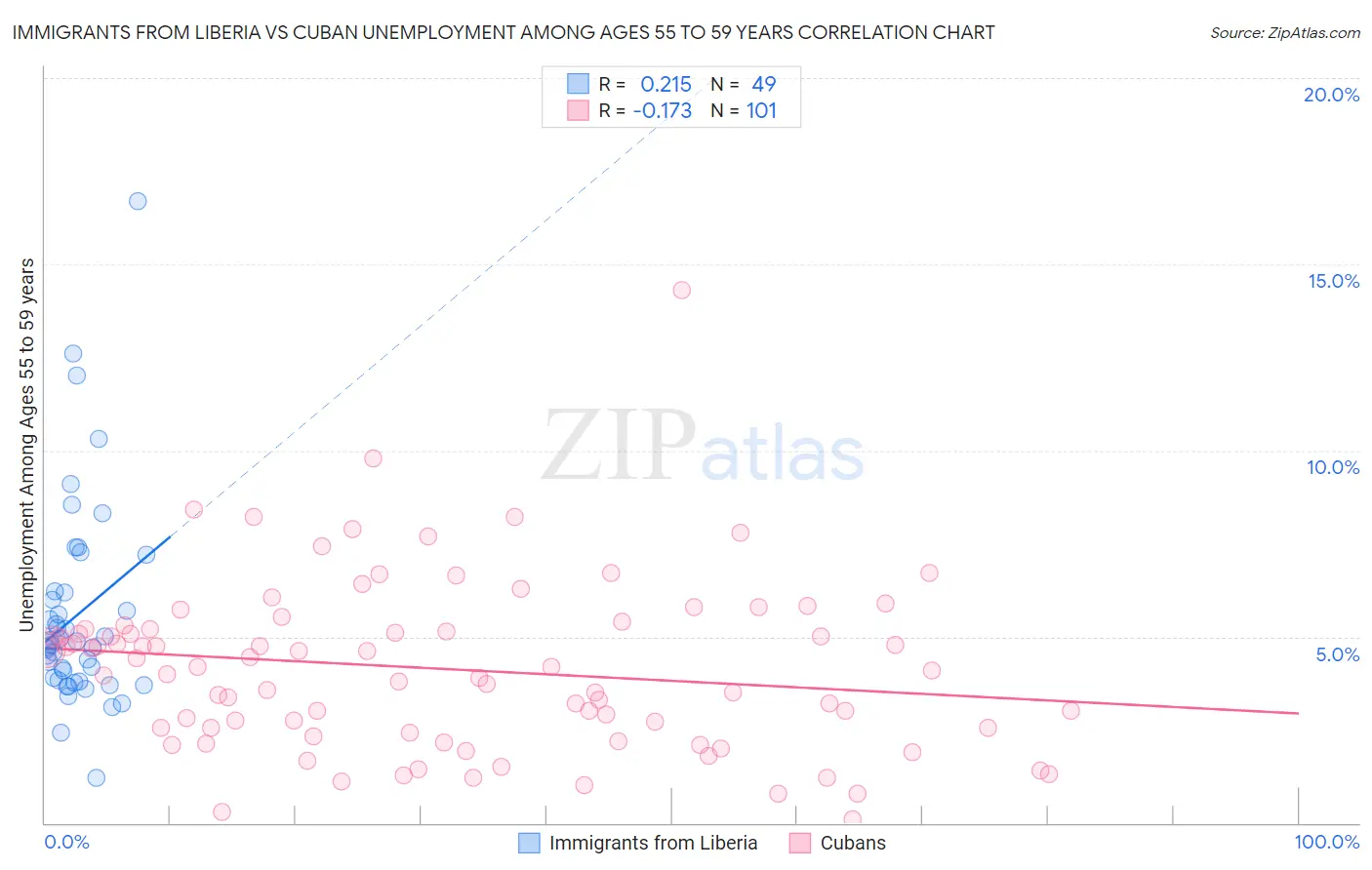 Immigrants from Liberia vs Cuban Unemployment Among Ages 55 to 59 years