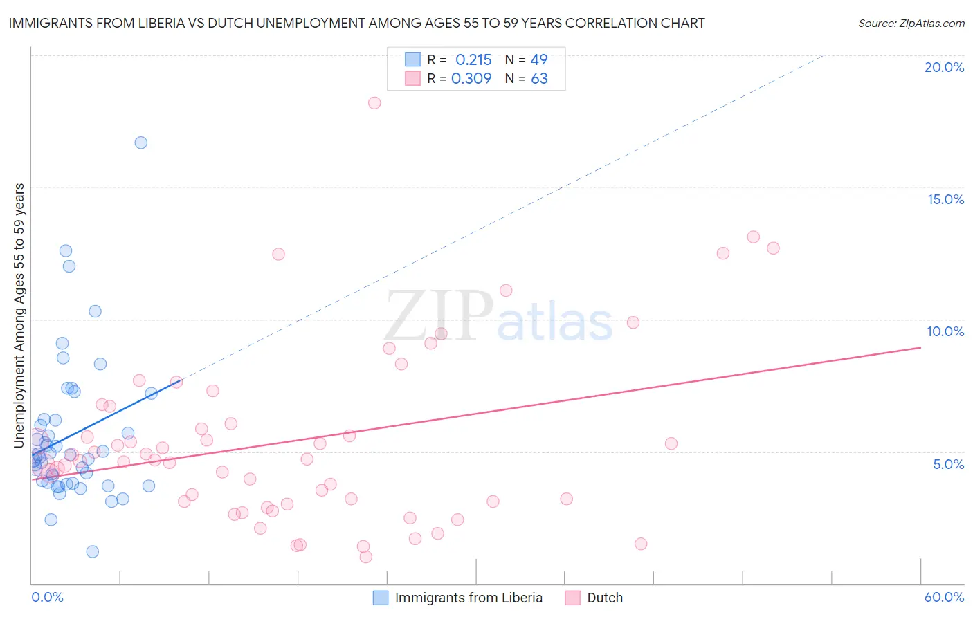 Immigrants from Liberia vs Dutch Unemployment Among Ages 55 to 59 years