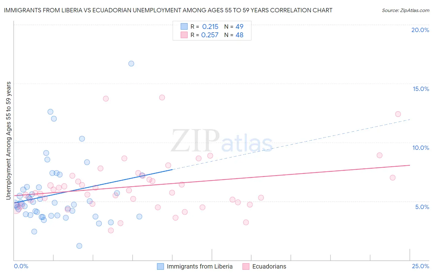 Immigrants from Liberia vs Ecuadorian Unemployment Among Ages 55 to 59 years
