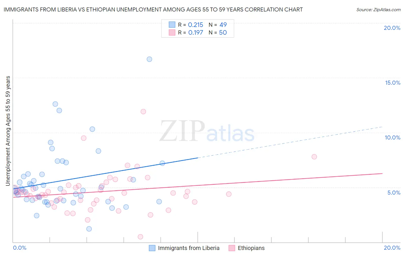 Immigrants from Liberia vs Ethiopian Unemployment Among Ages 55 to 59 years
