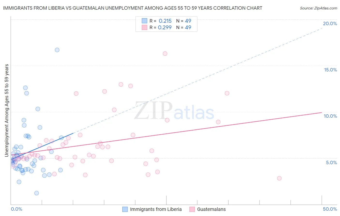 Immigrants from Liberia vs Guatemalan Unemployment Among Ages 55 to 59 years