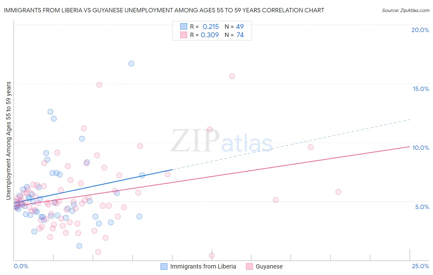 Immigrants from Liberia vs Guyanese Unemployment Among Ages 55 to 59 years