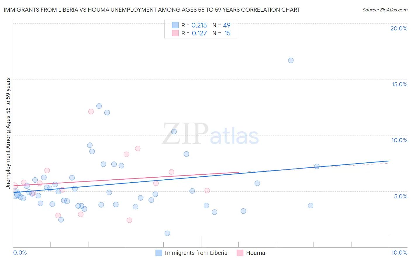 Immigrants from Liberia vs Houma Unemployment Among Ages 55 to 59 years
