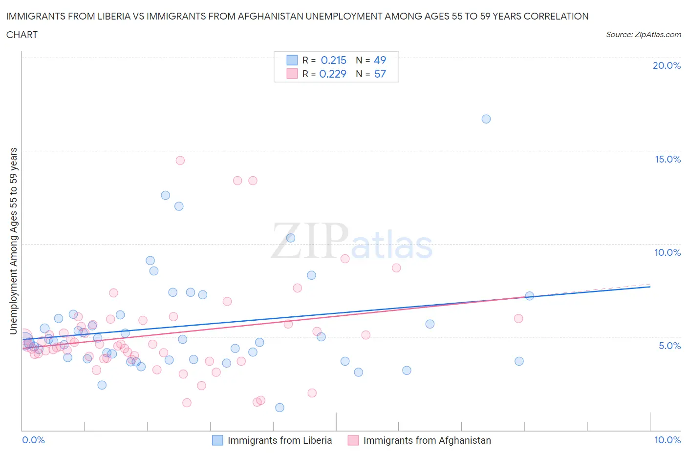 Immigrants from Liberia vs Immigrants from Afghanistan Unemployment Among Ages 55 to 59 years