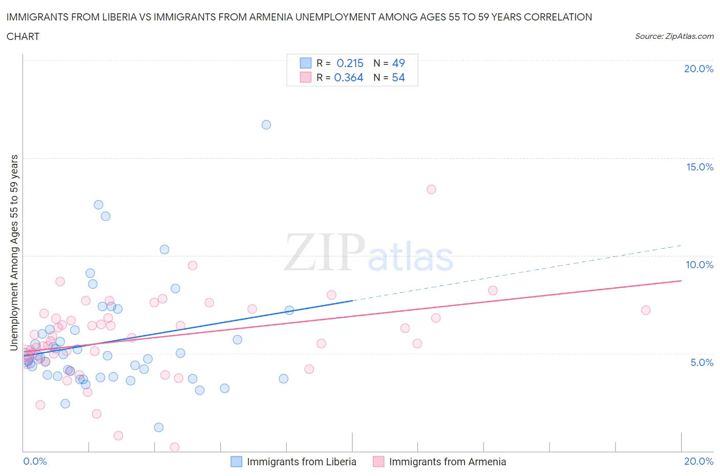 Immigrants from Liberia vs Immigrants from Armenia Unemployment Among Ages 55 to 59 years