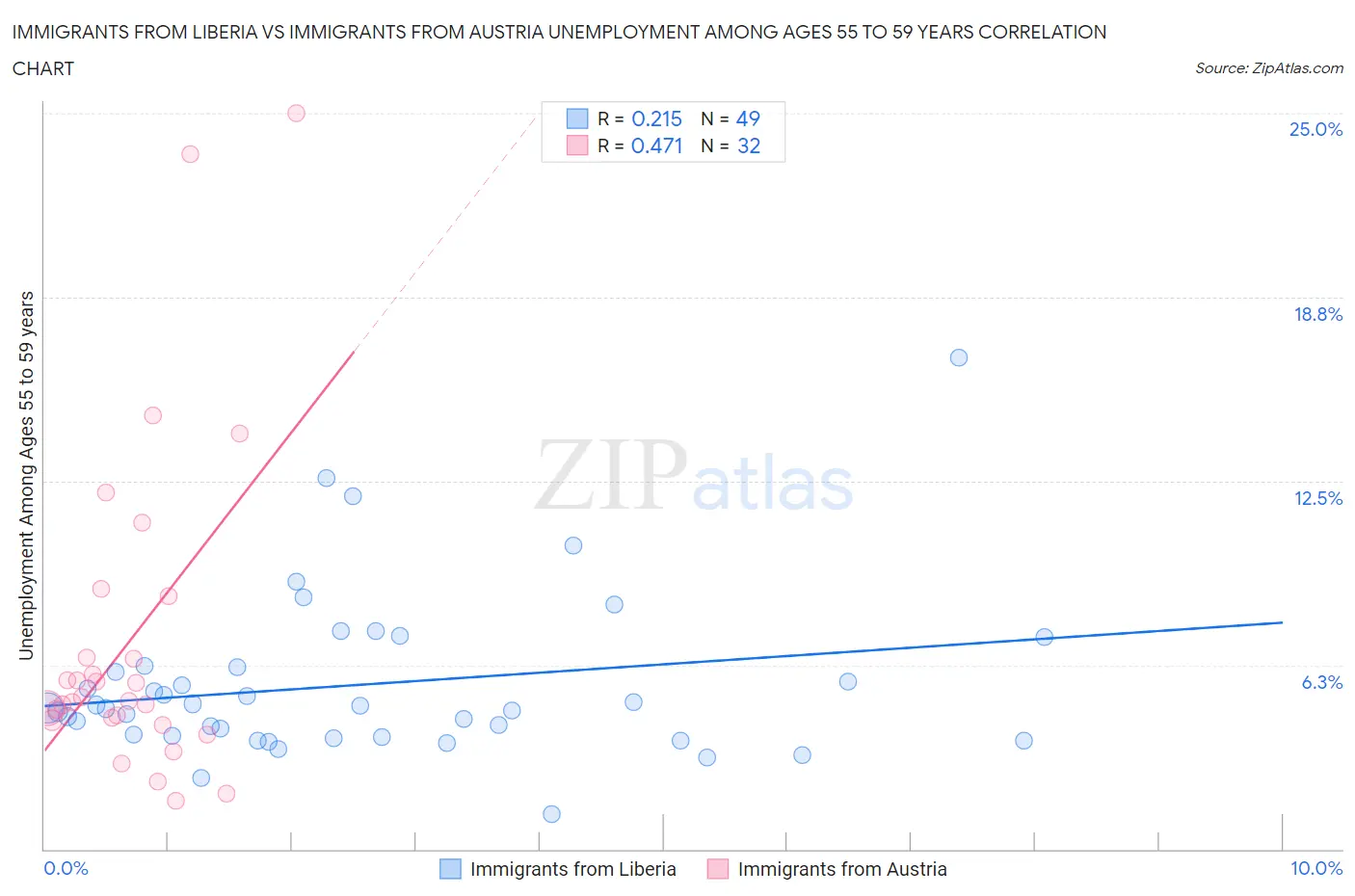 Immigrants from Liberia vs Immigrants from Austria Unemployment Among Ages 55 to 59 years