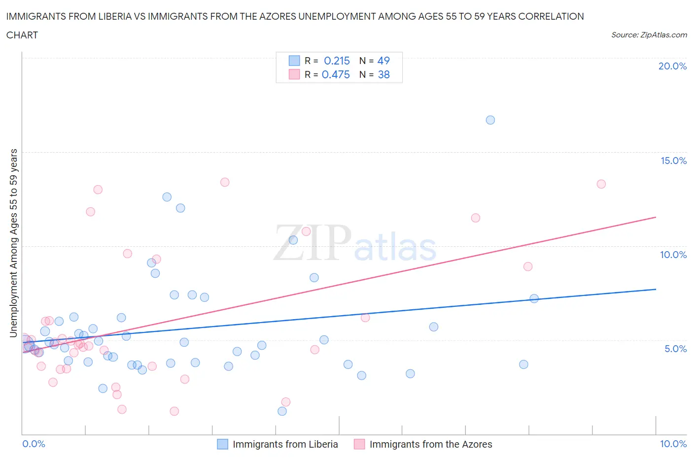 Immigrants from Liberia vs Immigrants from the Azores Unemployment Among Ages 55 to 59 years