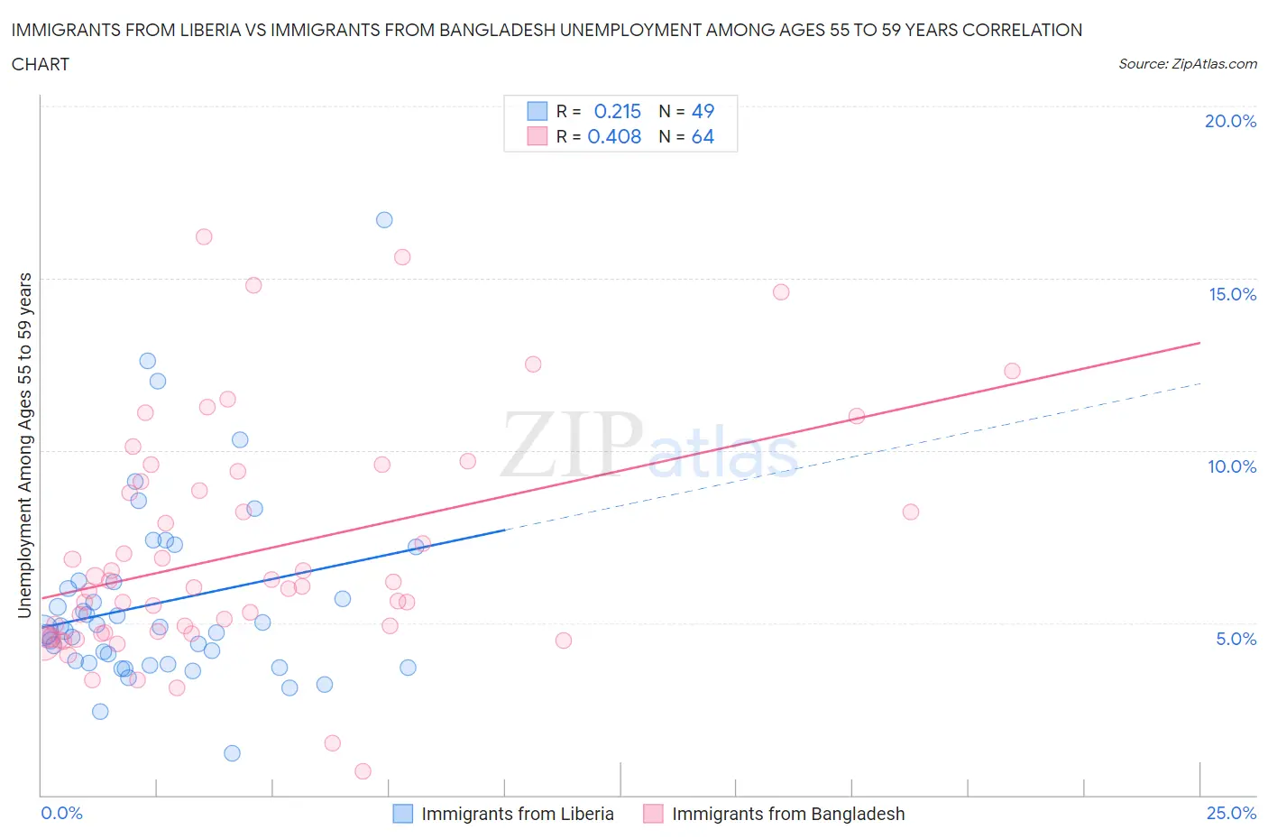 Immigrants from Liberia vs Immigrants from Bangladesh Unemployment Among Ages 55 to 59 years