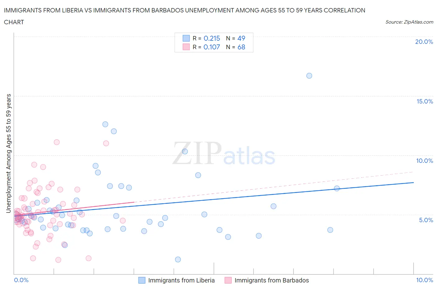 Immigrants from Liberia vs Immigrants from Barbados Unemployment Among Ages 55 to 59 years
