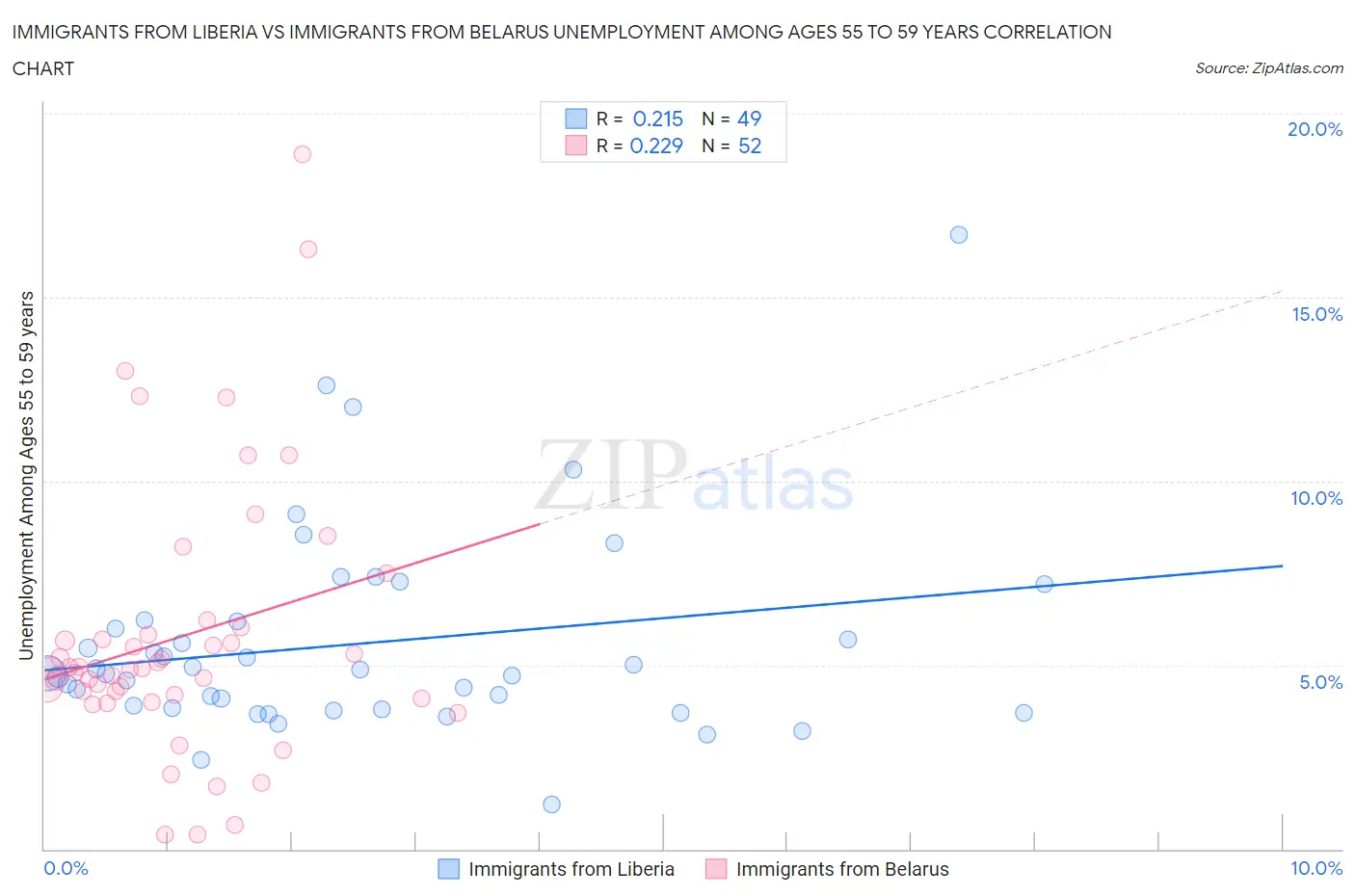 Immigrants from Liberia vs Immigrants from Belarus Unemployment Among Ages 55 to 59 years