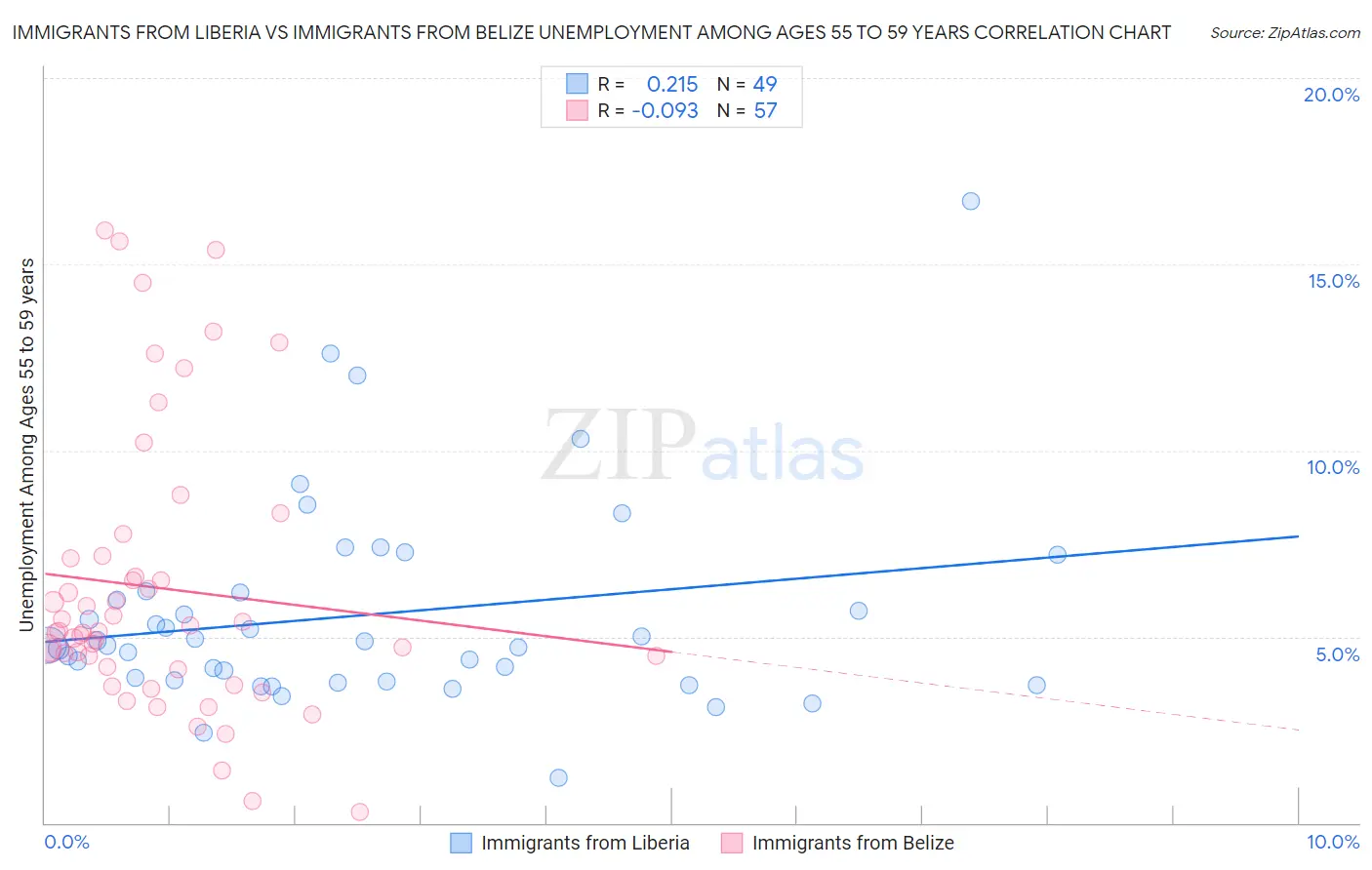 Immigrants from Liberia vs Immigrants from Belize Unemployment Among Ages 55 to 59 years