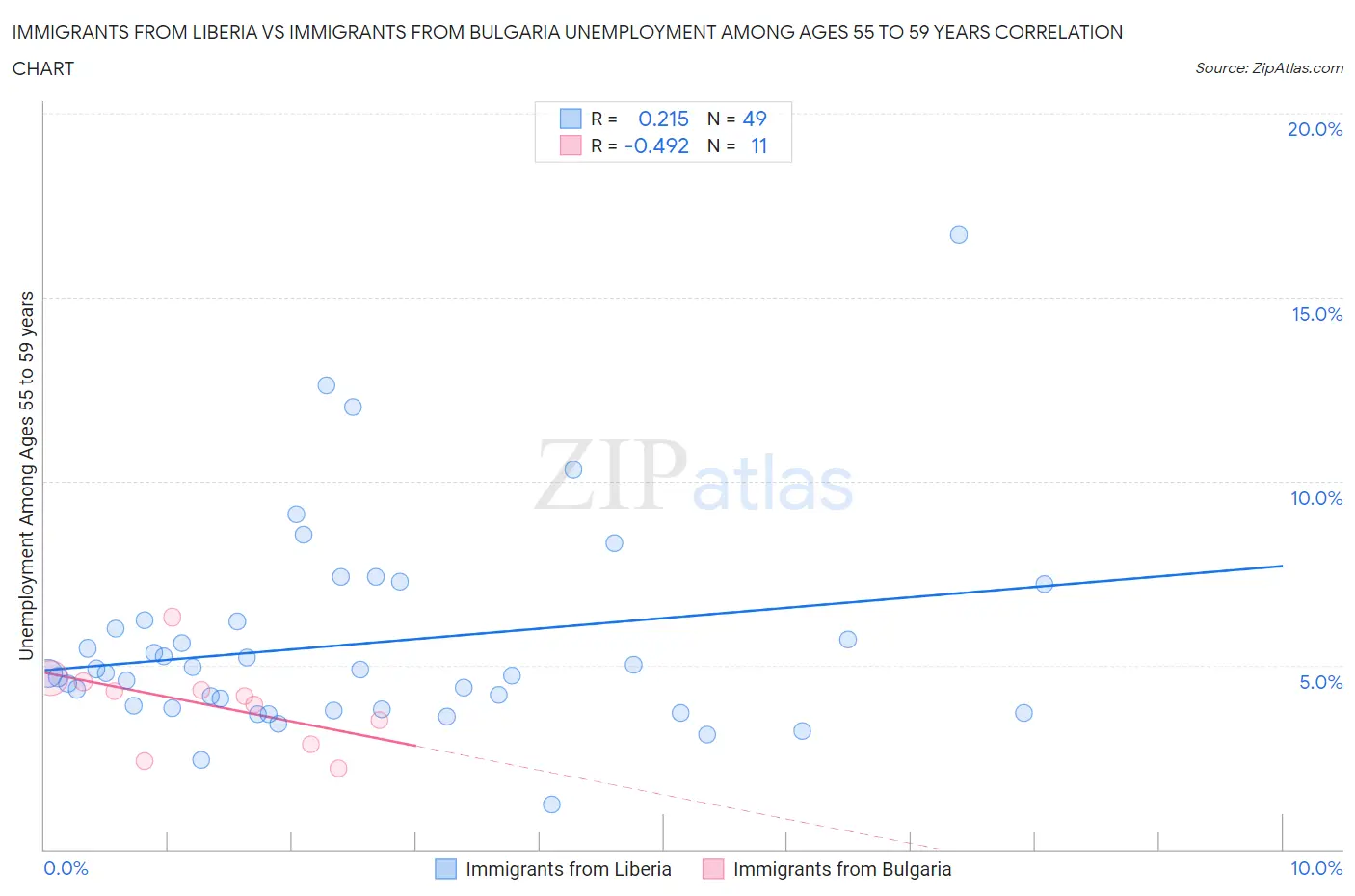 Immigrants from Liberia vs Immigrants from Bulgaria Unemployment Among Ages 55 to 59 years
