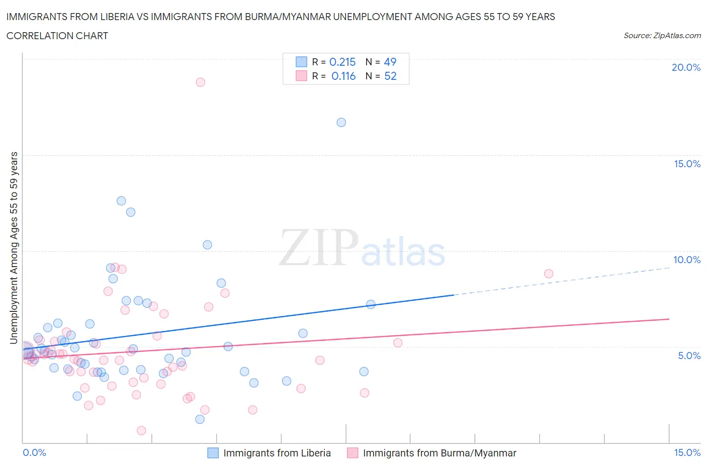 Immigrants from Liberia vs Immigrants from Burma/Myanmar Unemployment Among Ages 55 to 59 years