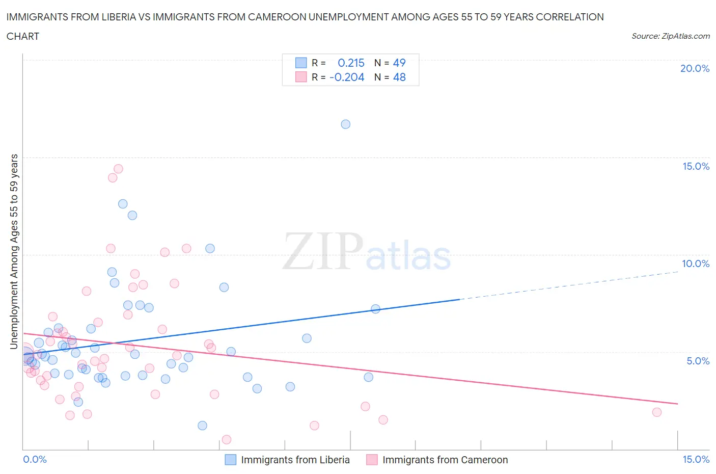 Immigrants from Liberia vs Immigrants from Cameroon Unemployment Among Ages 55 to 59 years