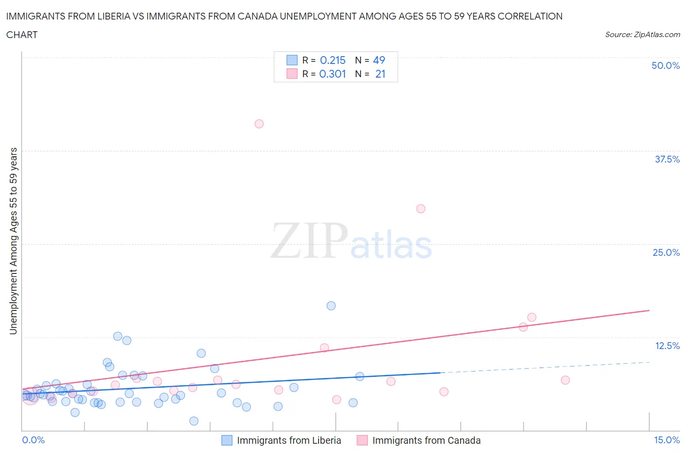 Immigrants from Liberia vs Immigrants from Canada Unemployment Among Ages 55 to 59 years