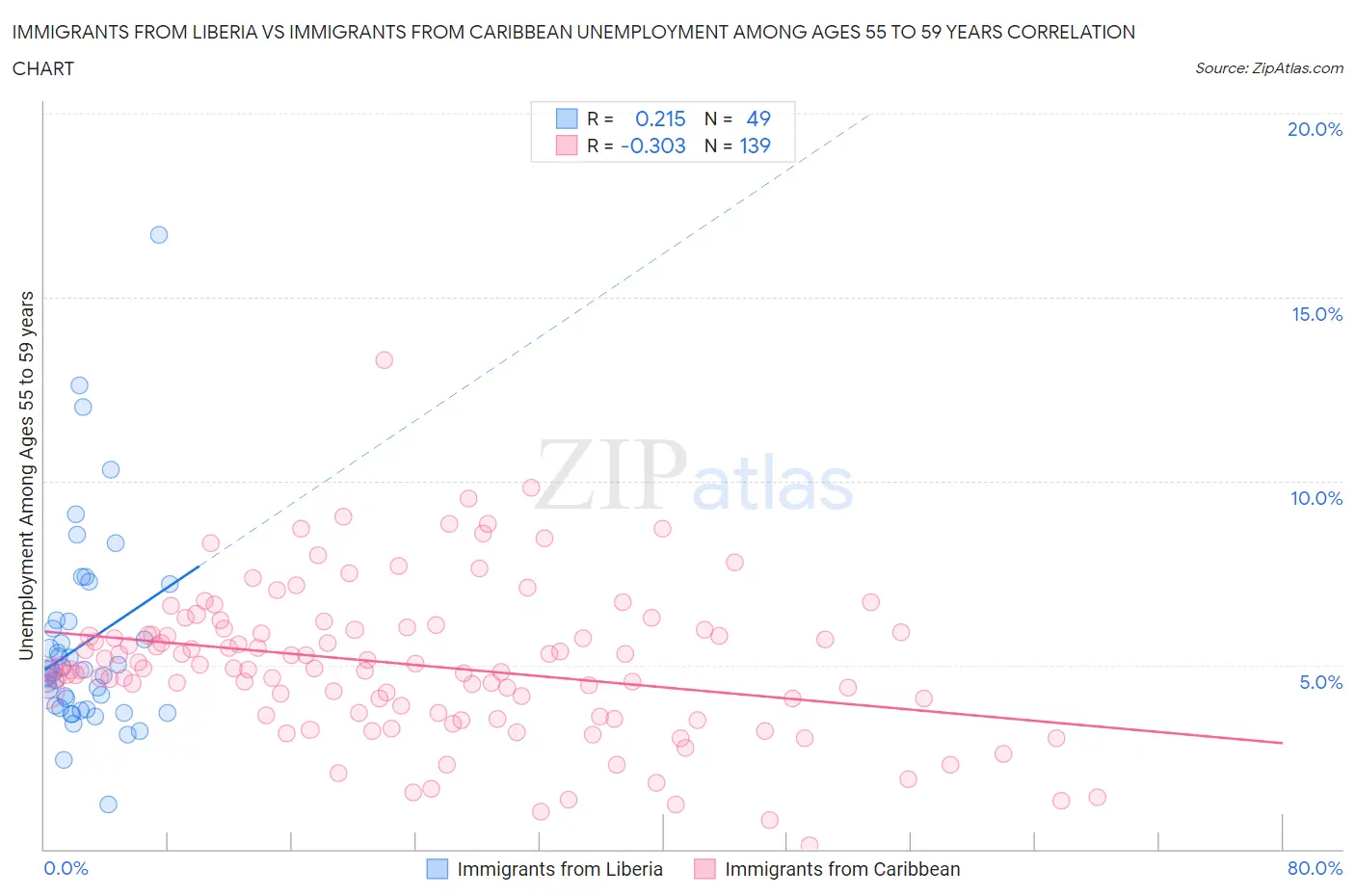 Immigrants from Liberia vs Immigrants from Caribbean Unemployment Among Ages 55 to 59 years