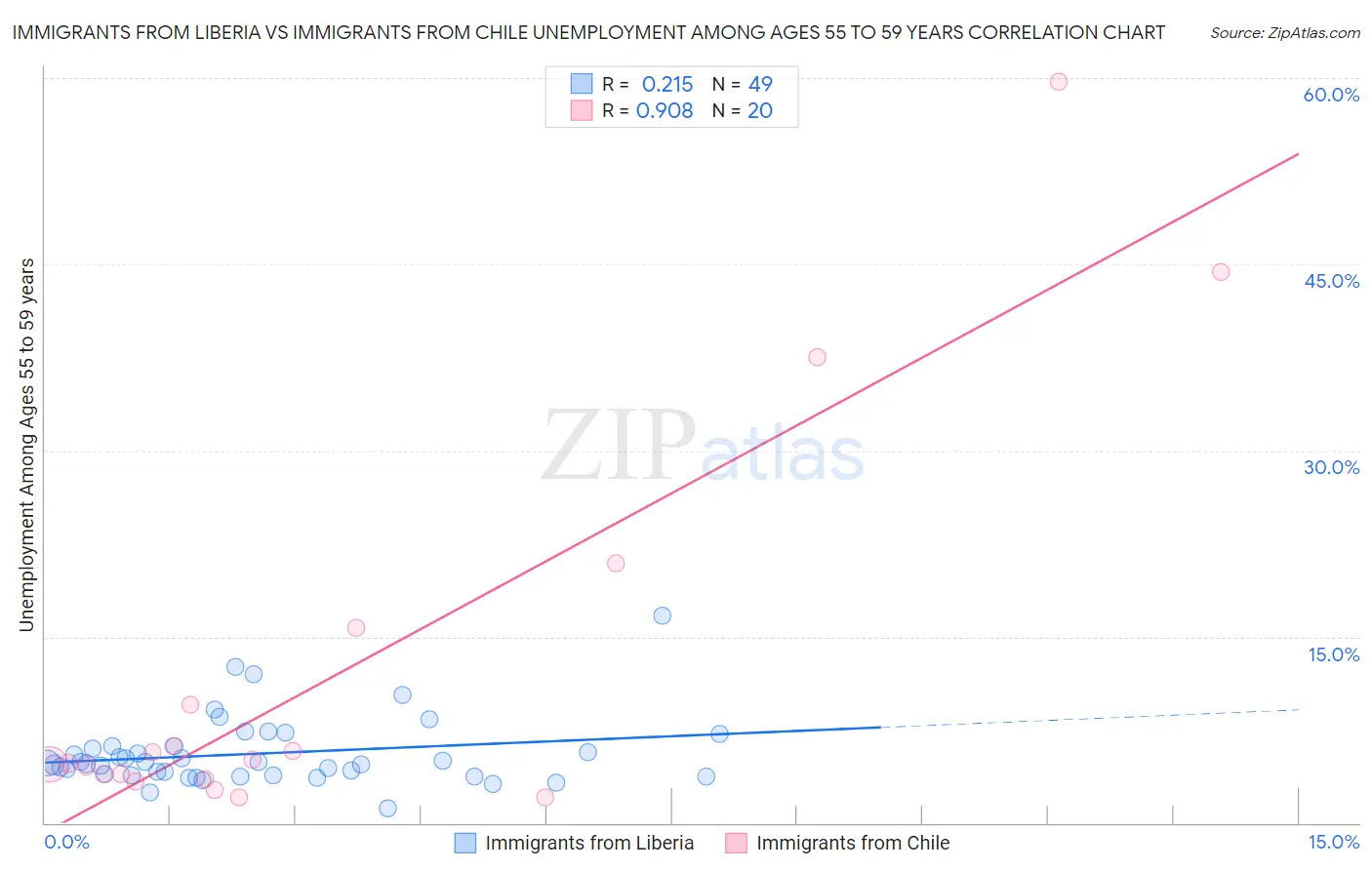 Immigrants from Liberia vs Immigrants from Chile Unemployment Among Ages 55 to 59 years