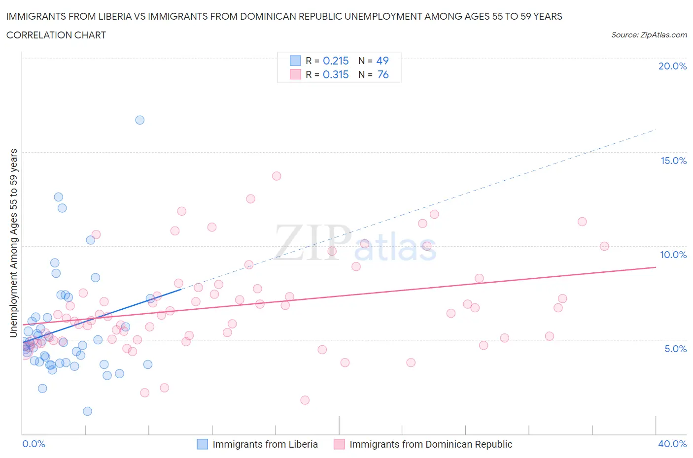 Immigrants from Liberia vs Immigrants from Dominican Republic Unemployment Among Ages 55 to 59 years