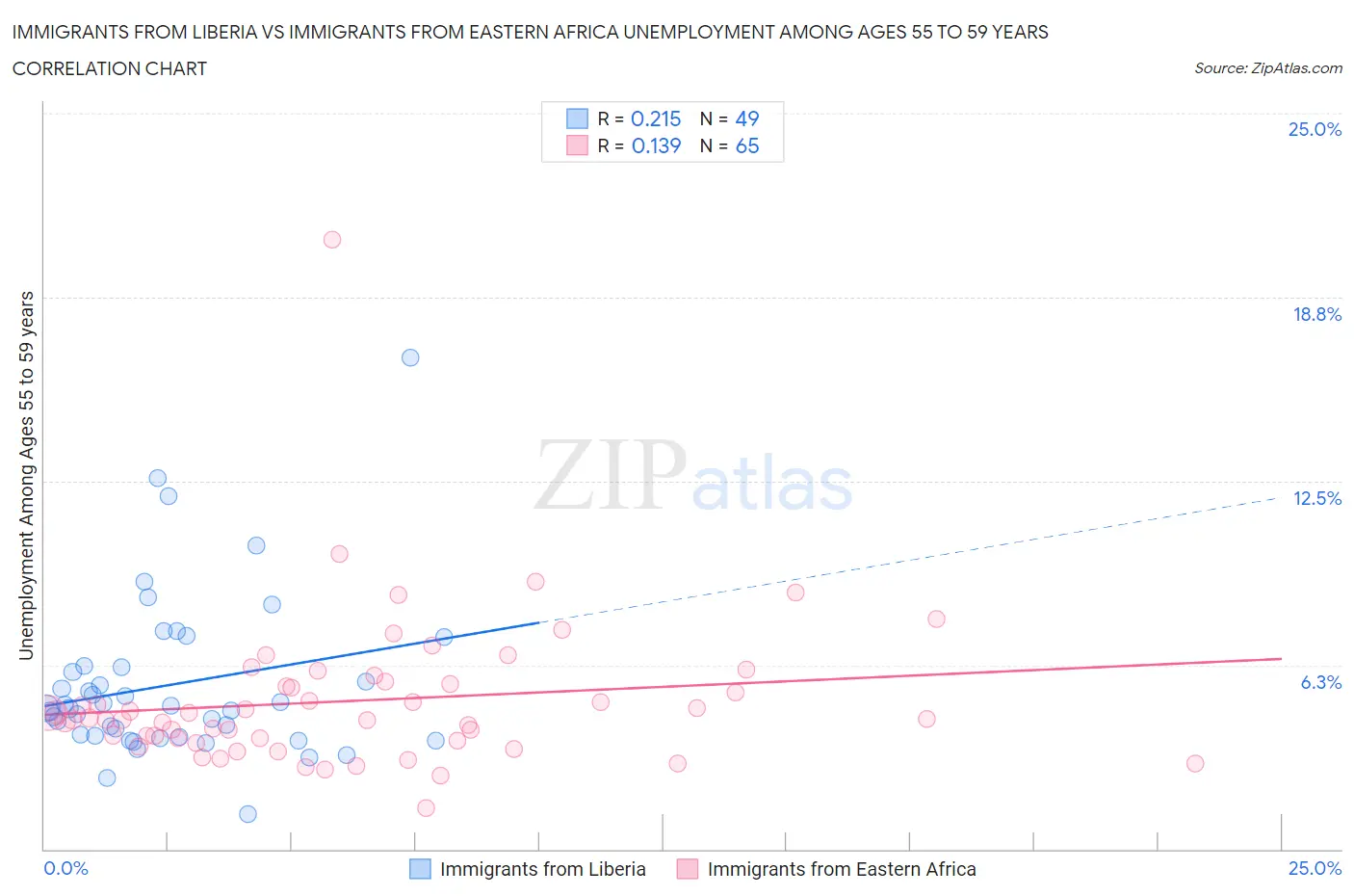 Immigrants from Liberia vs Immigrants from Eastern Africa Unemployment Among Ages 55 to 59 years