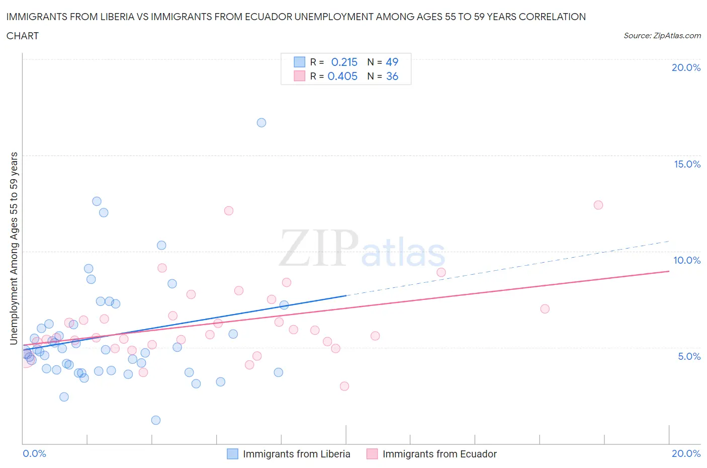 Immigrants from Liberia vs Immigrants from Ecuador Unemployment Among Ages 55 to 59 years