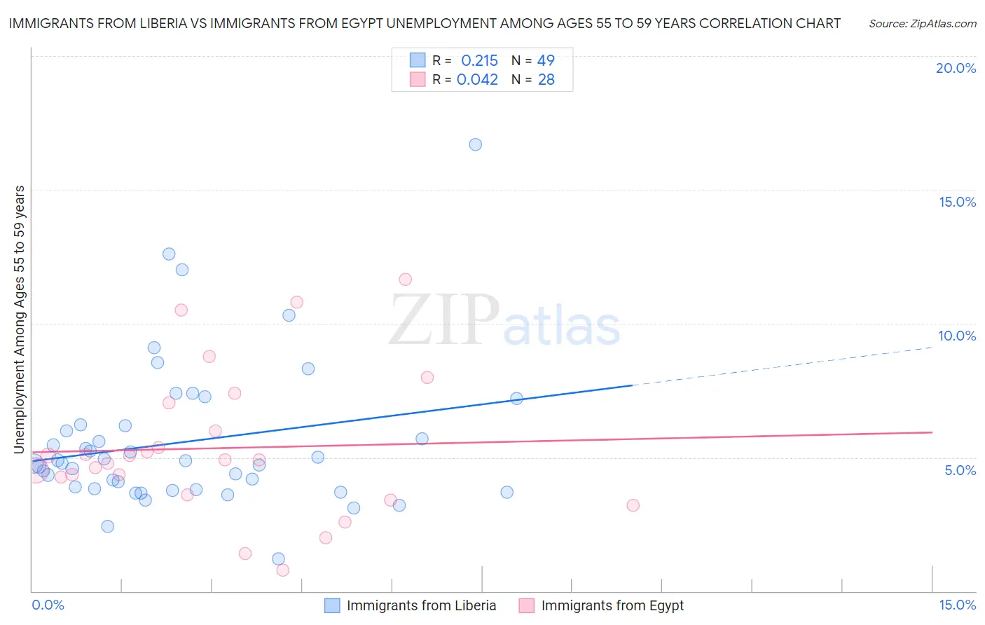 Immigrants from Liberia vs Immigrants from Egypt Unemployment Among Ages 55 to 59 years