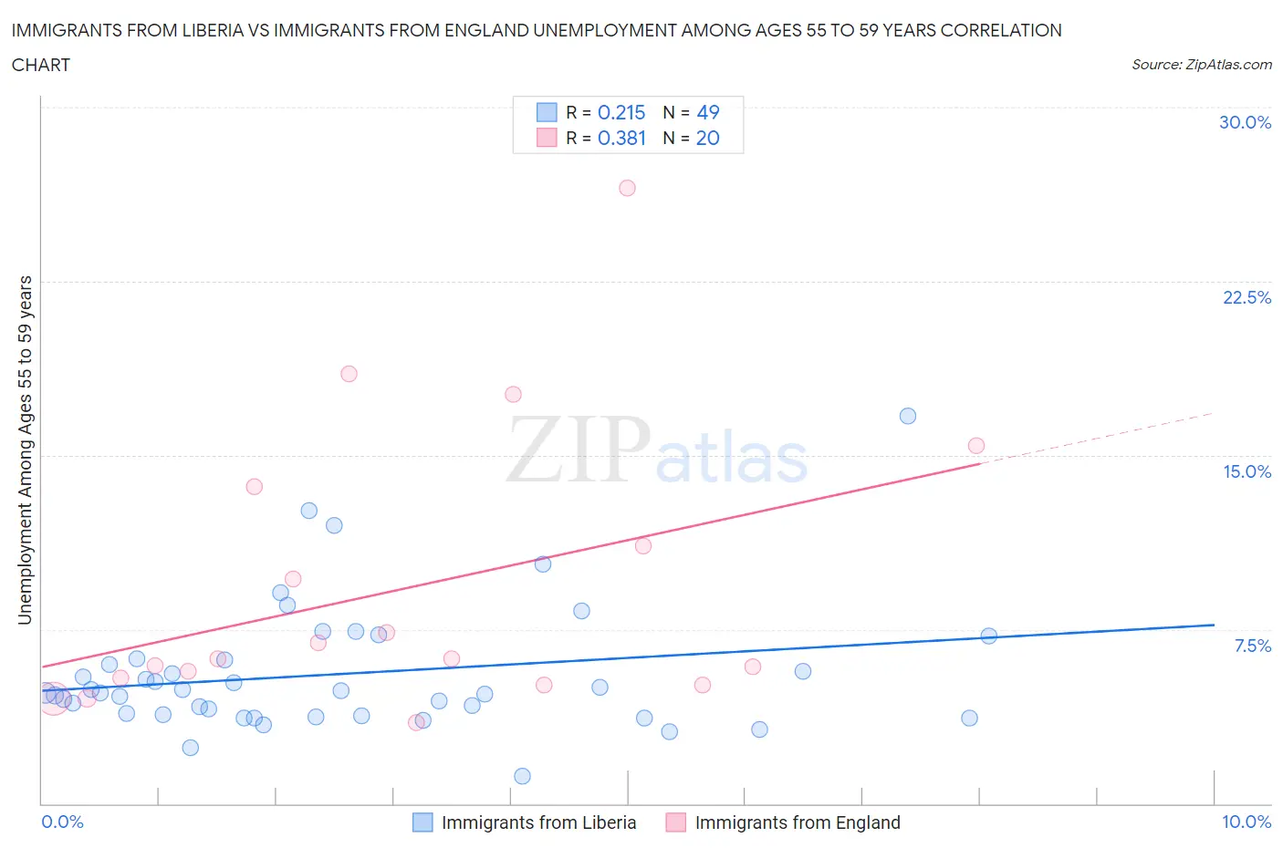Immigrants from Liberia vs Immigrants from England Unemployment Among Ages 55 to 59 years