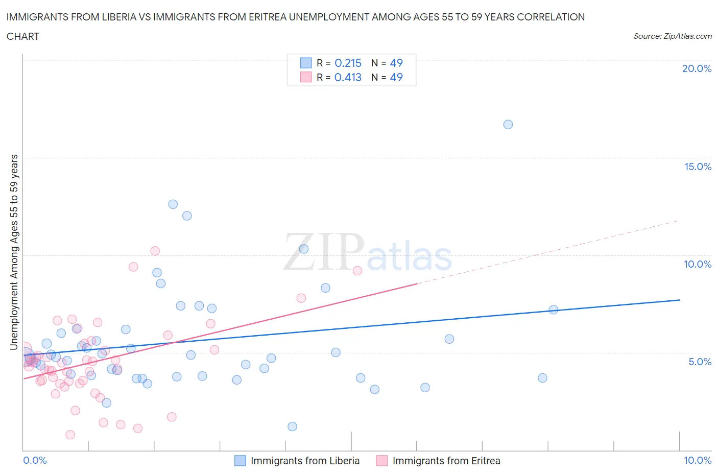 Immigrants from Liberia vs Immigrants from Eritrea Unemployment Among Ages 55 to 59 years