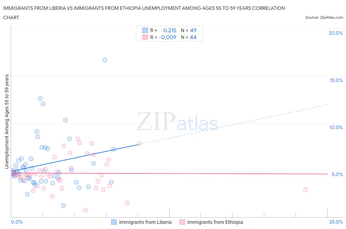 Immigrants from Liberia vs Immigrants from Ethiopia Unemployment Among Ages 55 to 59 years