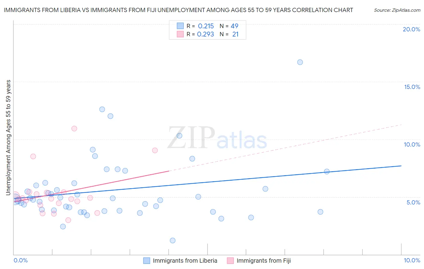 Immigrants from Liberia vs Immigrants from Fiji Unemployment Among Ages 55 to 59 years