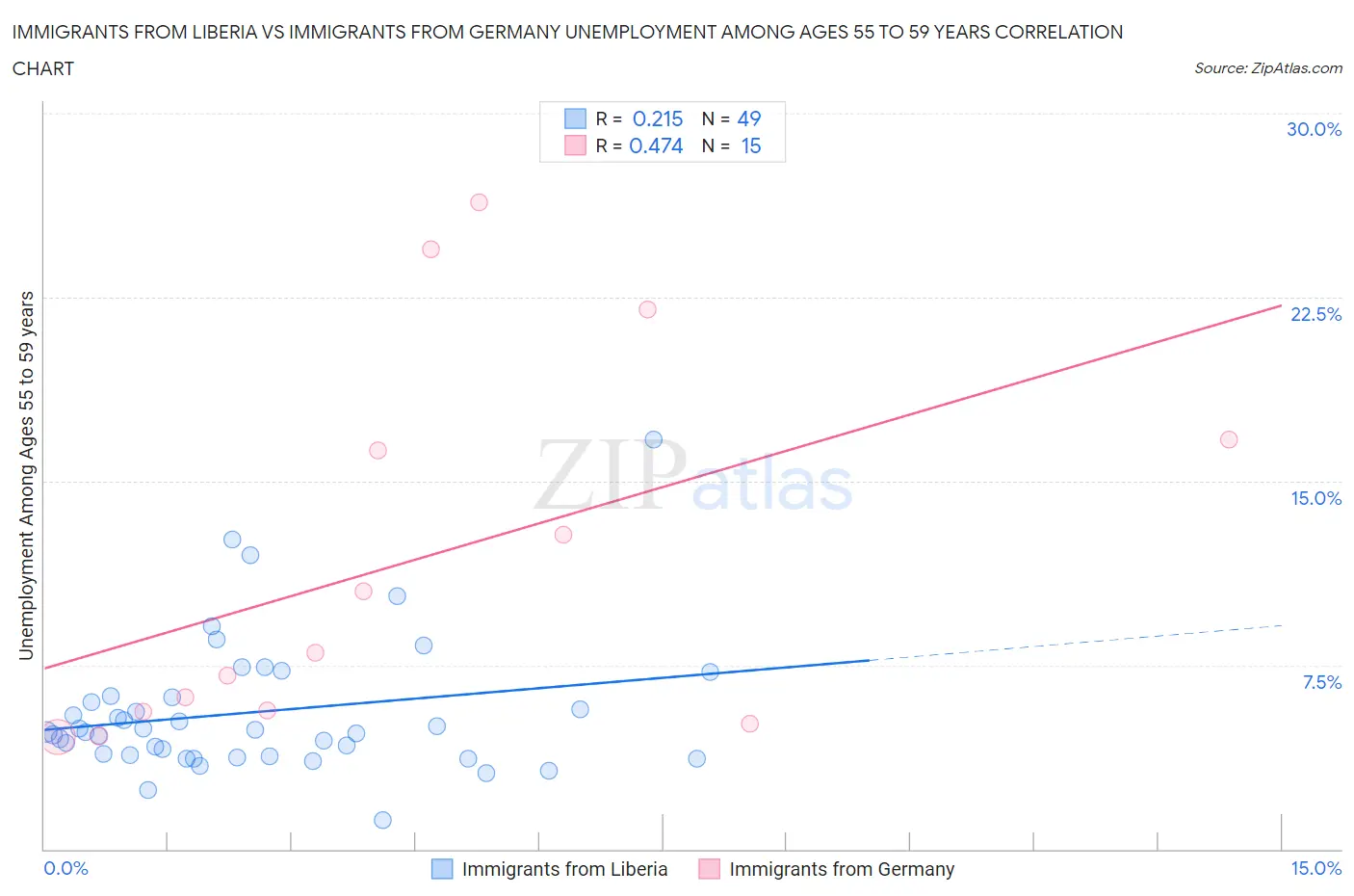 Immigrants from Liberia vs Immigrants from Germany Unemployment Among Ages 55 to 59 years