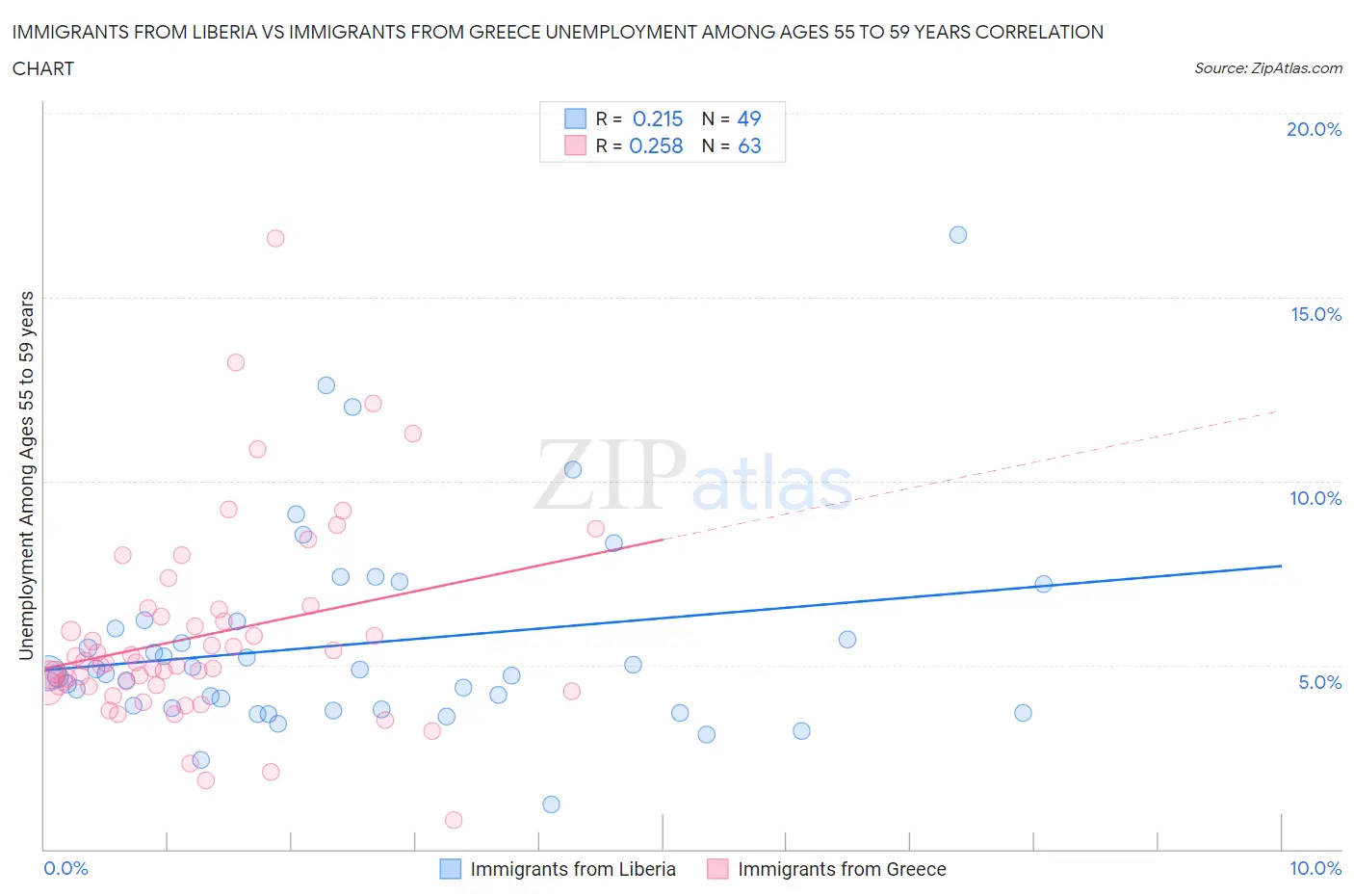 Immigrants from Liberia vs Immigrants from Greece Unemployment Among Ages 55 to 59 years