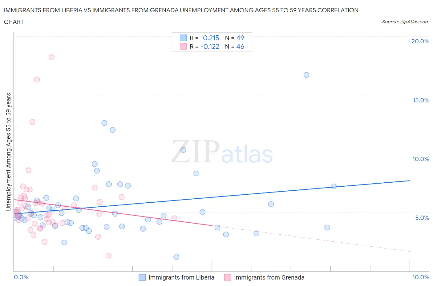 Immigrants from Liberia vs Immigrants from Grenada Unemployment Among Ages 55 to 59 years